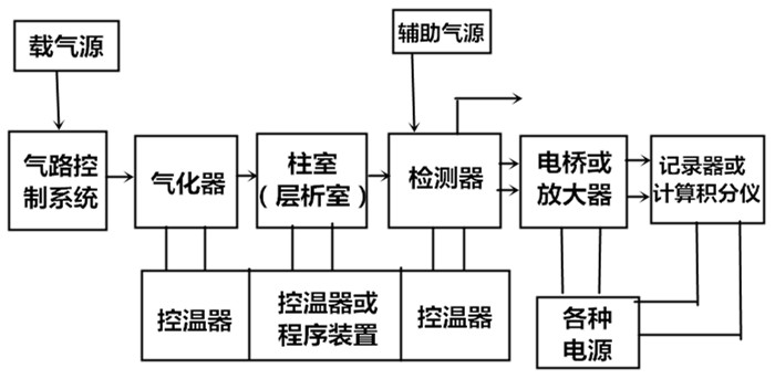 氣相色譜儀流程和部件圖