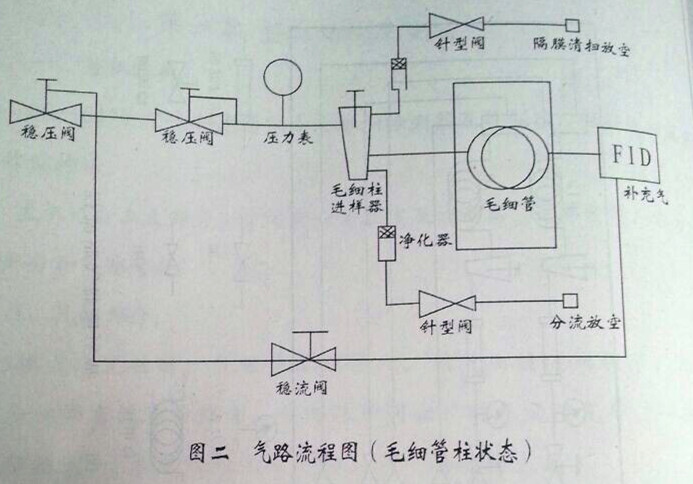 氣相色譜儀